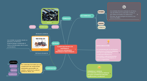 Mind Map: CLASIFICACION DE LOS MATERIALES  MAGGIE HERNANDEZ  MATERIALES INDUSTRIALES