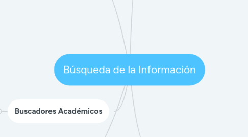 Mind Map: Búsqueda de la Información