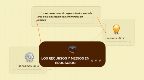 Mind Map: LOS RECURSOS Y MEDIOS EN EDUCACIÓN