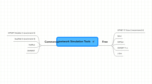 Mind Map: network Simulation Tools