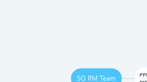 Mind Map: SG RM Team