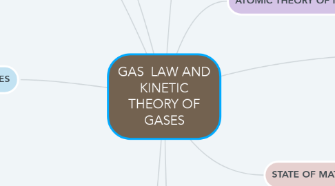 Mind Map: GAS  LAW AND KINETIC THEORY OF GASES