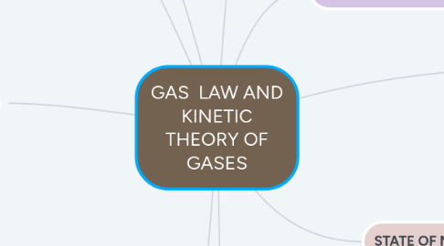 Mind Map: GAS LAW AND KINETIC THEORY OF GASES