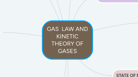 Mind Map: GAS  LAW AND KINETIC THEORY OF GASES