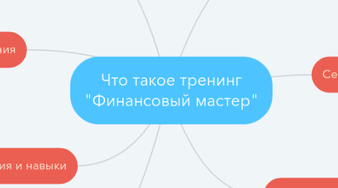 Mind Map: Что такое тренинг "Финансовый мастер"