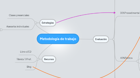 Mind Map: Metodología de trabajo