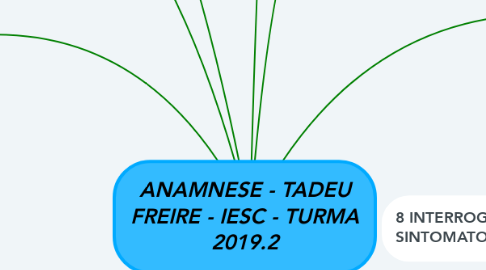 Mind Map: ANAMNESE - TADEU FREIRE - IESC - TURMA 2019.2