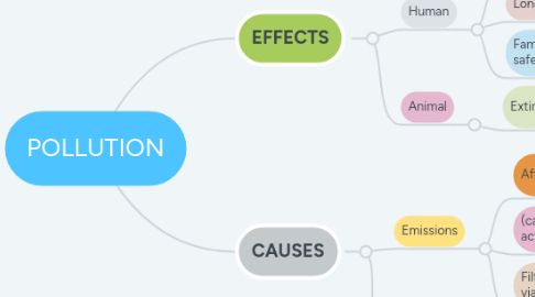 Mind Map: POLLUTION