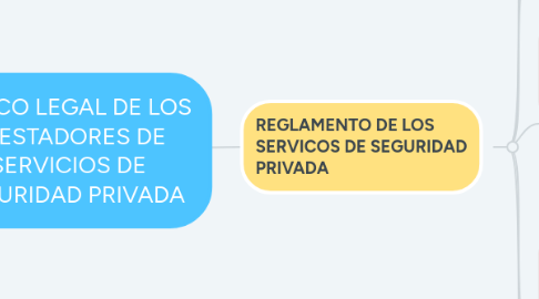 Mind Map: MARCO LEGAL DE LOS PRESTADORES DE SERVICIOS DE SEGURIDAD PRIVADA