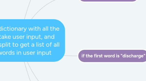 Mind Map: create dictionary with all the data, take user input, and use str.split to get a list of all the words in user input