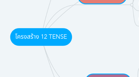 Mind Map: โครงสร้าง 12 TENSE