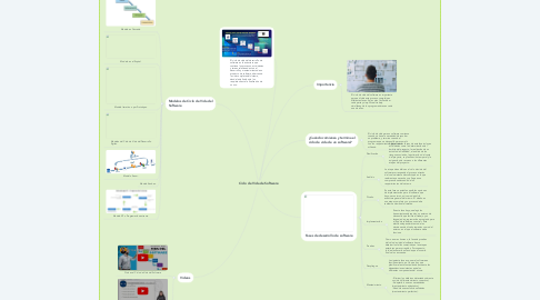 Mind Map: Ciclo de Vida de Software