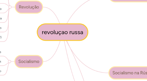 Mind Map: revoluçao russa