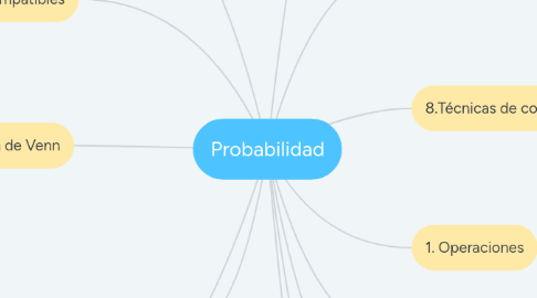 Mind Map: Probabilidad