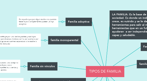 Mind Map: TIPOS DE FAMILIA