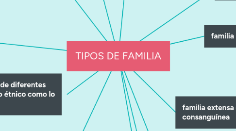 Mind Map: TIPOS DE FAMILIA