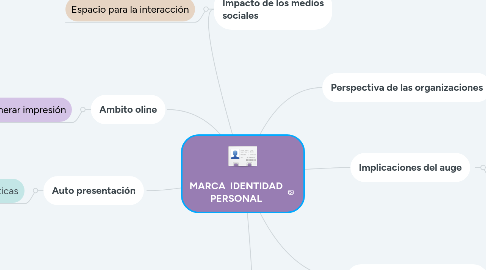 Mind Map: MARCA IDENTIDAD PERSONAL