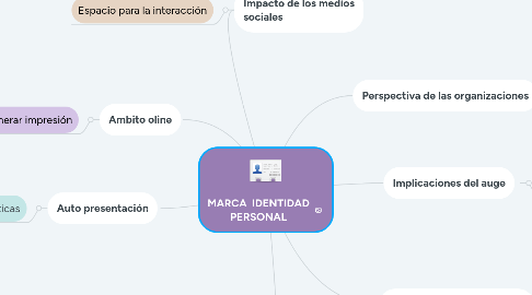 Mind Map: MARCA  IDENTIDAD PERSONAL