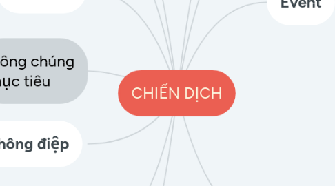 Mind Map: CHIẾN DỊCH