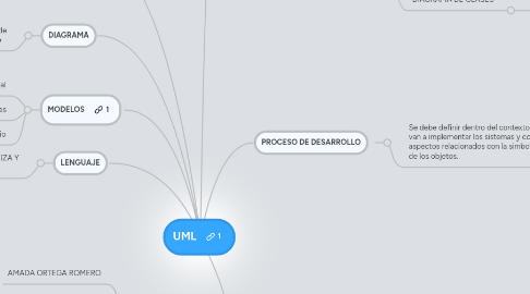 Mind Map: UML