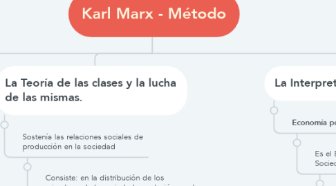 Mind Map: Karl Marx - Método