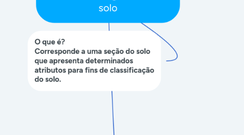 Mind Map: Horizontes diagnósticos do solo