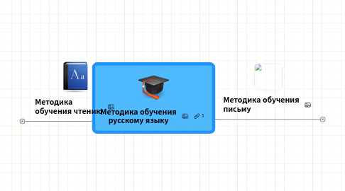 Mind Map: Методика обучения русскому языку