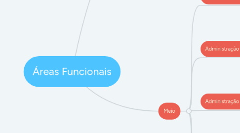 Mind Map: Áreas Funcionais