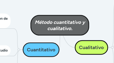 Mind Map: Método cuantitativo y cualitativo.