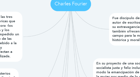 Mind Map: Charles Fourier