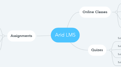 Mind Map: Arid LMS