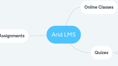 Mind Map: Arid LMS