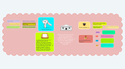 Mind Map: ¿Cómo los procesos de una institución educativa pueden apoyarse con el uso de un SI, y mediante qué SI en cada proceso, según su mapa de procesos?