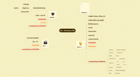 Mind Map: INC :: Anniversary 20th