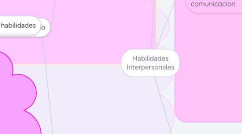 Mind Map: Habilidades Interpersonales