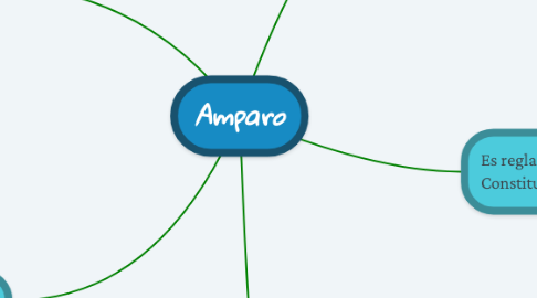 Mind Map: Amparo