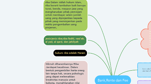 Mind Map: Bank,Rente dan Fee