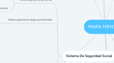 Mind Map: MAPA MENTAL