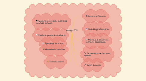 Mind Map: Ventajas TIC