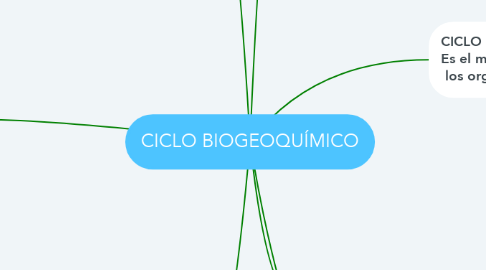 Mind Map: CICLO BIOGEOQUÍMICO