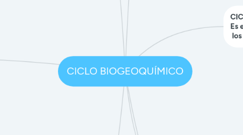 Mind Map: CICLO BIOGEOQUÍMICO