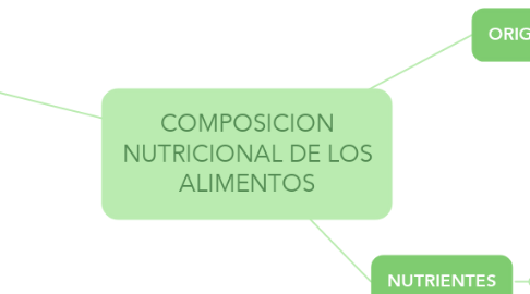 Mind Map: COMPOSICION NUTRICIONAL DE LOS ALIMENTOS