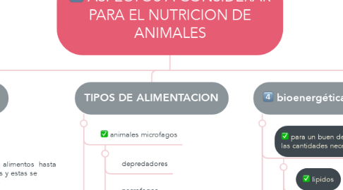 Mind Map: ASPECTOS A CONSIDERAR PARA EL NUTRICION DE ANIMALES