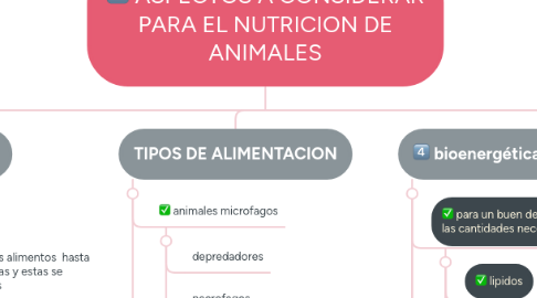 Mind Map: ASPECTOS A CONSIDERAR PARA EL NUTRICION DE ANIMALES