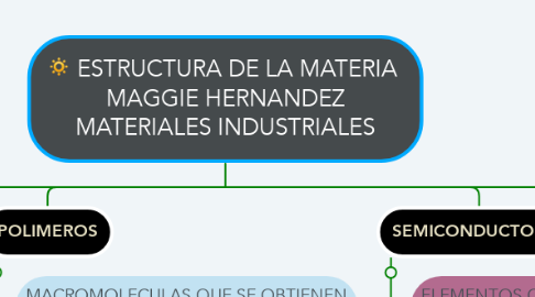 Mind Map: ESTRUCTURA DE LA MATERIA  MAGGIE HERNANDEZ MATERIALES INDUSTRIALES