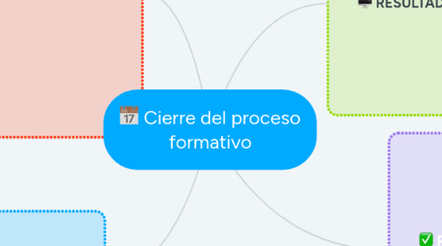 Mind Map: Cierre del proceso formativo