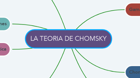 Mind Map: LA TEORIA DE CHOMSKY
