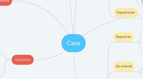 Mind Map: Casa