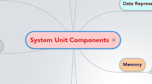 Mind Map: System Unit Components