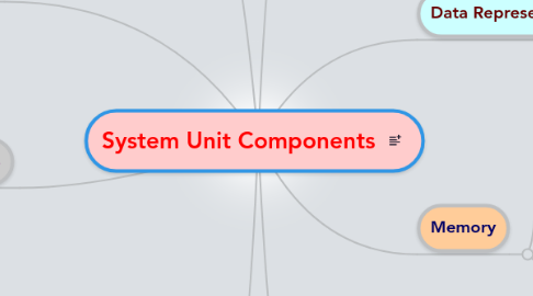 Mind Map: System Unit Components